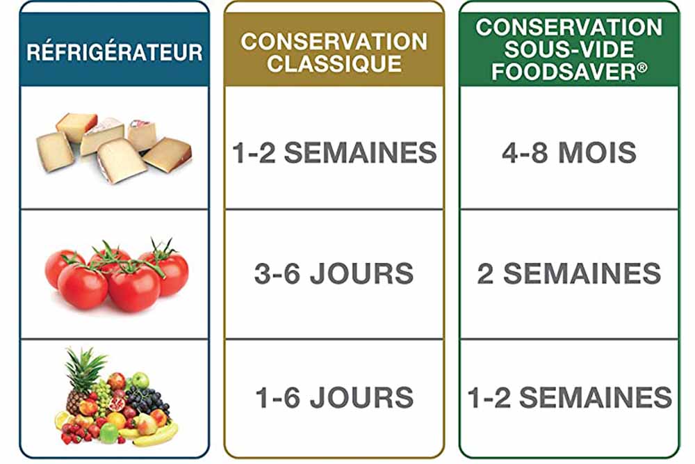 La conservation sous vide des aliments : conseils et durée